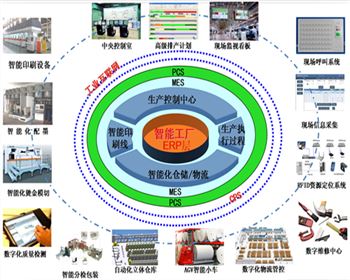 智能印刷工廠