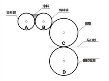 涂布復合機涂布時白磁流掛的產生原因及控制方法